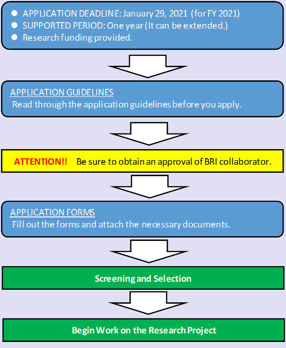 R3.ApplicationProcedureChart
