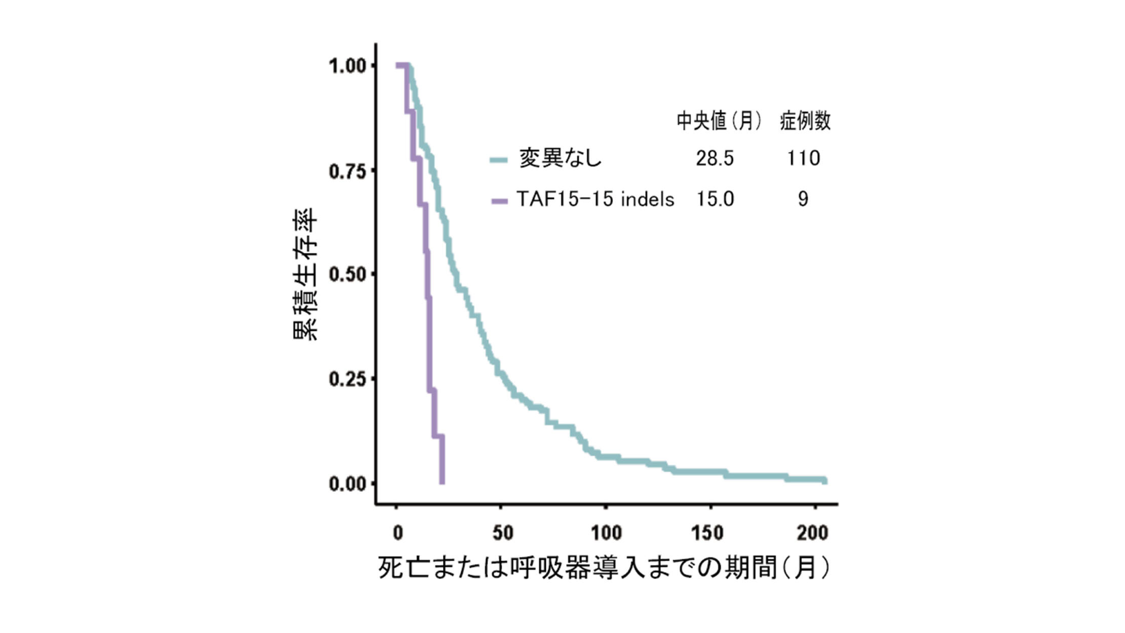 Insertion or deletion variants in TAF15 exon 15 are genetic factors impacting the prognosis of amyotrophic lateral sclerosis in a Japanese cohort