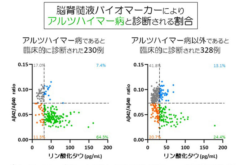 The Clinical Application of Optimized AT(N) Classification in Alzheimer ...