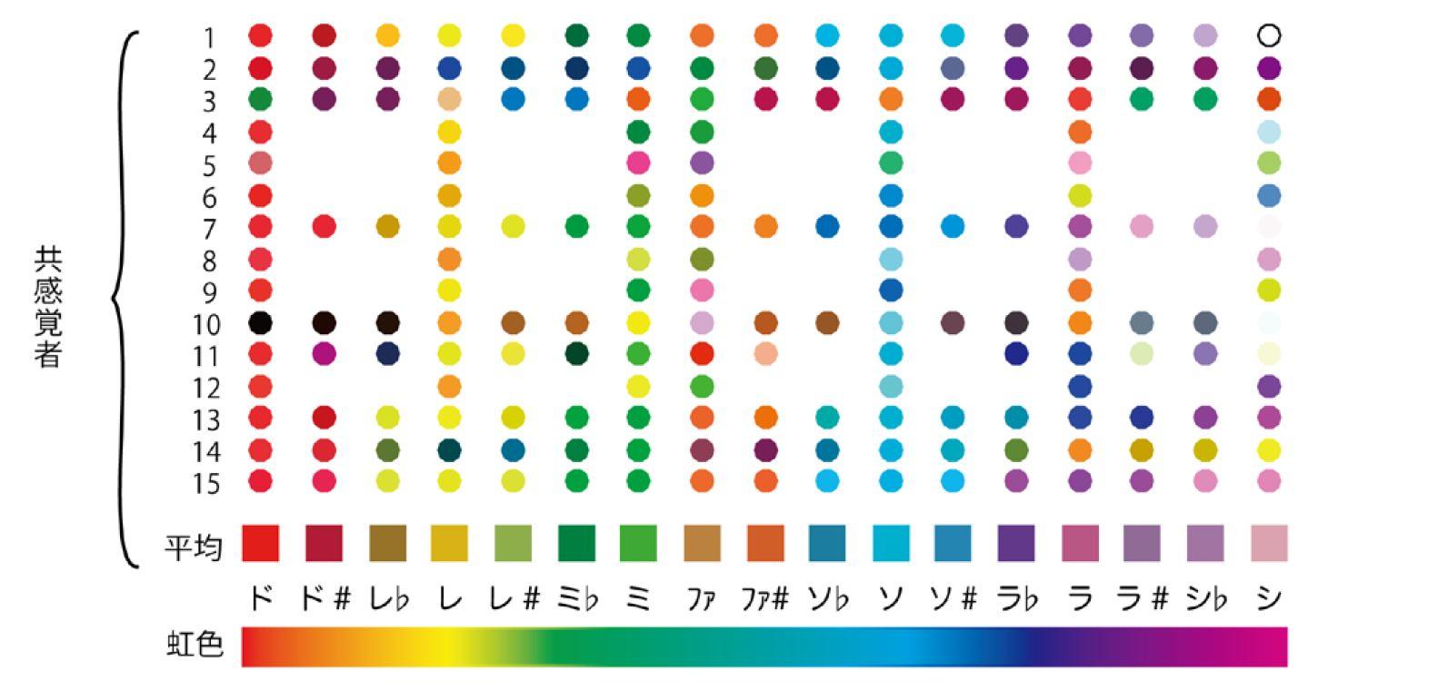 「共感覚」において音に感じる色の隠れた法則性に関する研究成果が新聞に掲載されました